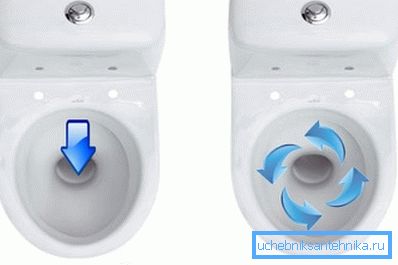 Modelli di movimento dell'acqua nella cascata e scarico circolare Modelli di movimento dell'acqua nella cascata e scarico circolare
