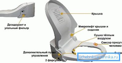 Seduta con riempimento elettronico e bidet Seduta con riempimento elettronico e bidet