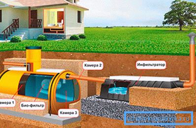 Il sistema fognario, che arriva alle camere, è montato al di sotto del livello di congelamento del suolo nell'area. Il sistema fognario, che arriva alle camere, è montato al di sotto del livello di congelamento del suolo nell'area.