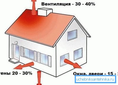 Il sistema di riscaldamento della casa dovrebbe compensare tutte le perdite di calore. Il sistema di riscaldamento della casa dovrebbe compensare tutte le perdite di calore.
