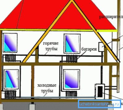 Il sistema di riscaldamento della casa con un refrigerante-acqua. Il sistema di riscaldamento della casa con un refrigerante-acqua.