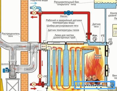 Sistema di riscaldamento basato sull'installazione di combustibile solido Sistema di riscaldamento basato sull'installazione di combustibile solido
