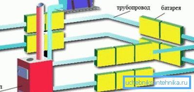 Sistema di riscaldamento dell'acqua - il modo più popolare di organizzare il riscaldamento domestico Sistema di riscaldamento dell'acqua - il modo più popolare di organizzare il riscaldamento domestico