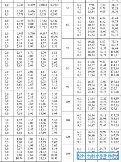 Gamma di sezione quadrata Gamma di sezione quadrata