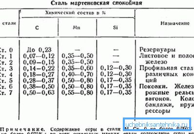 La composizione dei gradi di acciaio.