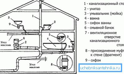 Crea un diagramma della rete fognaria Crea un diagramma della rete fognaria
