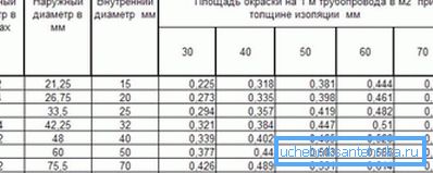 Una tabella speciale, che presenta dati precisi sui diametri interno ed esterno di vari prodotti con l'indicazione delle aree