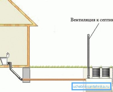 Il metodo di installazione del tubo di ventilazione alla fossa settica. Il metodo di installazione del tubo di ventilazione alla fossa settica.