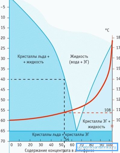 Confronto del comportamento di acqua e antigelo in condizioni uguali Confronto del comportamento di acqua e antigelo in condizioni uguali