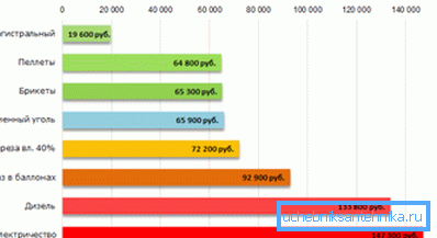 Confronto del costo di varie fonti energetiche. Confronto del costo di varie fonti energetiche.
