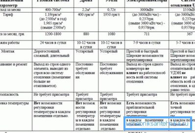 Caratteristiche comparative dell'uso di diversi sistemi di riscaldamento Caratteristiche comparative dell'uso di diversi sistemi di riscaldamento