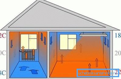 Schema comparativo della distribuzione del calore durante l'installazione di un riscaldatore a infrarossi ad acqua e a soffitto. Schema comparativo della distribuzione del calore durante l'installazione di un riscaldatore a infrarossi ad acqua e a soffitto.