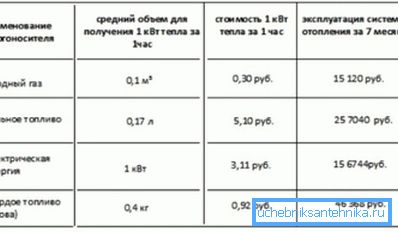 Tabella comparativa del costo della produzione di calore da diverse fonti di energia. Tabella comparativa del costo della produzione di calore da diverse fonti di energia.