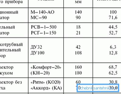 Tabella comparativa del trasferimento di calore di vari sistemi di riscaldamento Tabella comparativa del trasferimento di calore di vari sistemi di riscaldamento