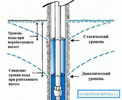 Livello dell'acqua statico e dinamico