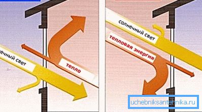 Gli occhiali con un rivestimento speciale non solo mantengono il calore all'interno, ma inoltre non consentono di riscaldare la stanza in estate, il che è molto importante in alcune regioni.