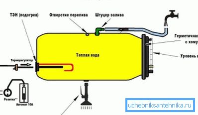 La struttura dei barili doccia in plastica con riscaldamento incorporato La struttura dei barili doccia in plastica con riscaldamento incorporato