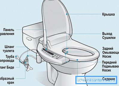 La struttura del sistema automatizzato di coperchio e bidet riscaldato La struttura del sistema automatizzato di coperchio e bidet riscaldato