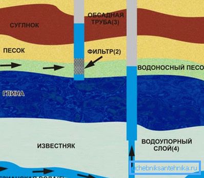 Esistono due tipi principali di assunzione di acqua, la cui principale differenza è la profondità Esistono due tipi principali di assunzione di acqua, la cui principale differenza è la profondità