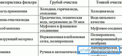 Tabella comparativa dei filtri Tabella comparativa dei filtri