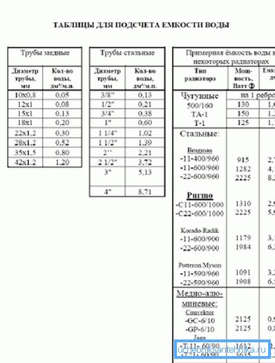 Tabella per il conteggio della capacità d'acqua quando si utilizzano tubi e radiatori diversi Tabella per il conteggio della capacità d'acqua quando si utilizzano tubi e radiatori diversi