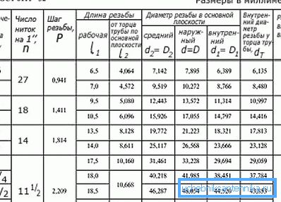 Tabella dei parametri per la fabbricazione di connessioni filettate su tubi dell'acqua Tabella dei parametri per la fabbricazione di connessioni filettate su tubi dell'acqua