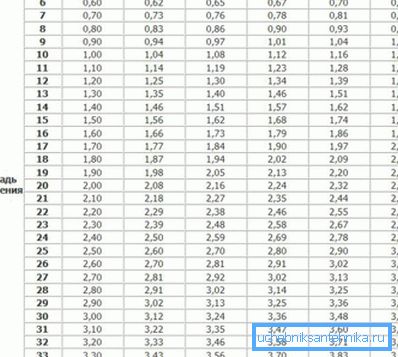Tabella di calcolo dei parametri di potenza dei dispositivi di riscaldamento Tabella di calcolo dei parametri di potenza dei dispositivi di riscaldamento