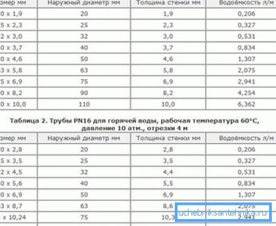 Una tabella che mostra le dimensioni, lo spessore delle pareti e il consumo di acqua dei materiali in polipropilene, che mostra la differenza tra i prodotti per acqua calda e fredda Una tabella che mostra le dimensioni, lo spessore delle pareti e il consumo di acqua dei materiali in polipropilene, che mostra la differenza tra i prodotti per acqua calda e fredda