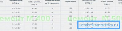 Tabella della composizione di calcestruzzo da cemento di diverse marche Tabella della composizione di calcestruzzo da cemento di diverse marche