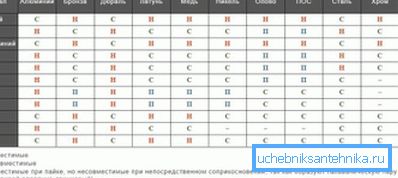 Tabella di compatibilità dei materiali durante la costruzione di sistemi di riscaldamento Tabella di compatibilità dei materiali durante la costruzione di sistemi di riscaldamento