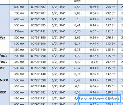 La tabella di trasferimento del calore dei radiatori in alluminio mostra le loro caratteristiche ad una certa temperatura del liquido di raffreddamento, se le cifre sono inferiori, allora i valori cambieranno La tabella di trasferimento del calore dei radiatori in alluminio mostra le loro caratteristiche ad una certa temperatura del liquido di raffreddamento, se le cifre sono inferiori, allora i valori cambieranno
