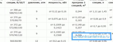 Tabella del trasferimento di calore dei radiatori in ghisa e altre caratteristiche tecniche Tabella del trasferimento di calore dei radiatori in ghisa e altre caratteristiche tecniche