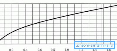 Tabella di come il consumo di carburante dipende da Tabella di come il consumo di carburante dipende da