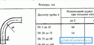 Tabella della dipendenza del raggio di curvatura sulle dimensioni delle pareti e della sezione trasversale Tabella della dipendenza del raggio di curvatura sulle dimensioni delle pareti e della sezione trasversale