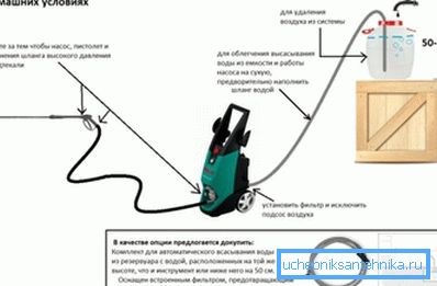 Ecco come l'autolavaggio è collegato correttamente alla rete idrica - l'acqua non scorre direttamente, ma attraverso qualsiasi contenitore adeguato Ecco come l'autolavaggio è collegato correttamente alla rete idrica - l'acqua non scorre direttamente, ma attraverso qualsiasi contenitore adeguato