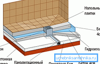 Questo è il modo in cui il corretto design di una cabina doccia senza pallet sembra proprio il motivo per cui è necessaria una rientranza di 15 centimetri Questo è il modo in cui il corretto design di una cabina doccia senza pallet sembra proprio il motivo per cui è necessaria una rientranza di 15 centimetri