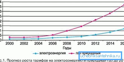 La tendenza è chiaramente visibile sul grafico della crescita delle tariffe dei servizi. La tendenza è chiaramente visibile sul grafico della crescita delle tariffe dei servizi.