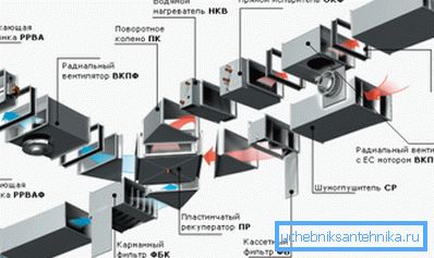 Uno schema tipico di un set completo di sistemi di ventilazione canalizzata. Uno schema tipico di un set completo di sistemi di ventilazione canalizzata.