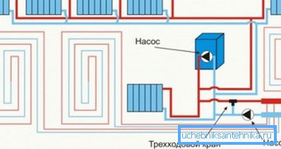 Schema schematico tipico del collegamento combinato di radiatori e impianto di riscaldamento a pavimento. Schema schematico tipico del collegamento combinato di radiatori e impianto di riscaldamento a pavimento.