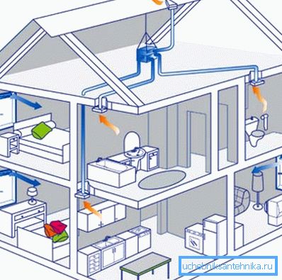 La progettazione tipica di un sistema di ventilazione per una casa privata è molto semplice, ma anche in essa è possibile commettere molti errori se non si conoscono le regole e i regolamenti di base. La progettazione tipica di un sistema di ventilazione per una casa privata è molto semplice, ma anche in essa è possibile commettere molti errori se non si conoscono le regole e i regolamenti di base.