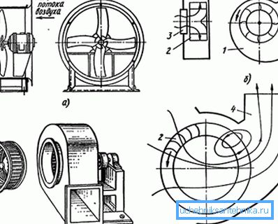 Tipi di ventilatori sul principio di funzionamento: a) assiale; b) centrifuga; c) centrifuga a bassa pressione; d) diametrale Tipi di ventilatori sul principio di funzionamento: a) assiale; b) centrifuga; c) centrifuga a bassa pressione; d) diametrale