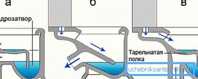 Tipi di ugelli di scarico a) diritti; b) inclinato (45?); c) verticale