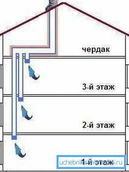 Qui puoi vedere una variante dello schema per una casa a tre piani con un attico