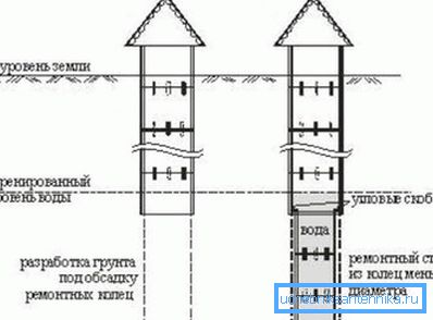L'approfondimento mediante la costruzione di anelli di riparazione delle colonne. L'approfondimento mediante la costruzione di anelli di riparazione delle colonne.