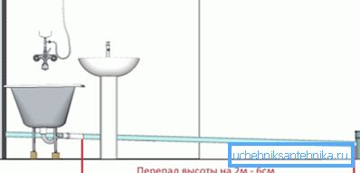 La pendenza delle condotte fognarie all'interno dei locali è calcolata abbastanza semplicemente.