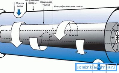 Sterilizzatore a raggi ultravioletti - filtro per la pulizia dell'acqua dal pozzo Sterilizzatore a raggi ultravioletti - filtro per la pulizia dell'acqua dal pozzo