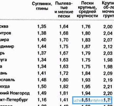 Livello di congelamento del suolo in alcune regioni della Russia. Livello di congelamento del suolo in alcune regioni della Russia.