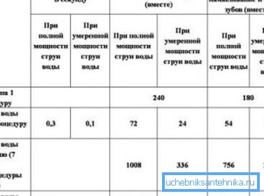 Consumo medio per alcune procedure igieniche Consumo medio per alcune procedure igieniche