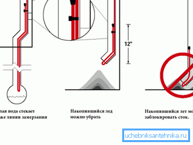 L'installazione di un cavo di riscaldamento può risolvere il problema del congelamento e degli ingorghi durante la stagione fredda.