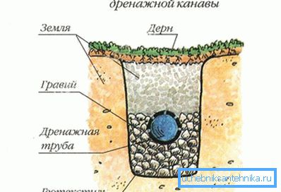 Dispositivo di drenaggio fai-da-te